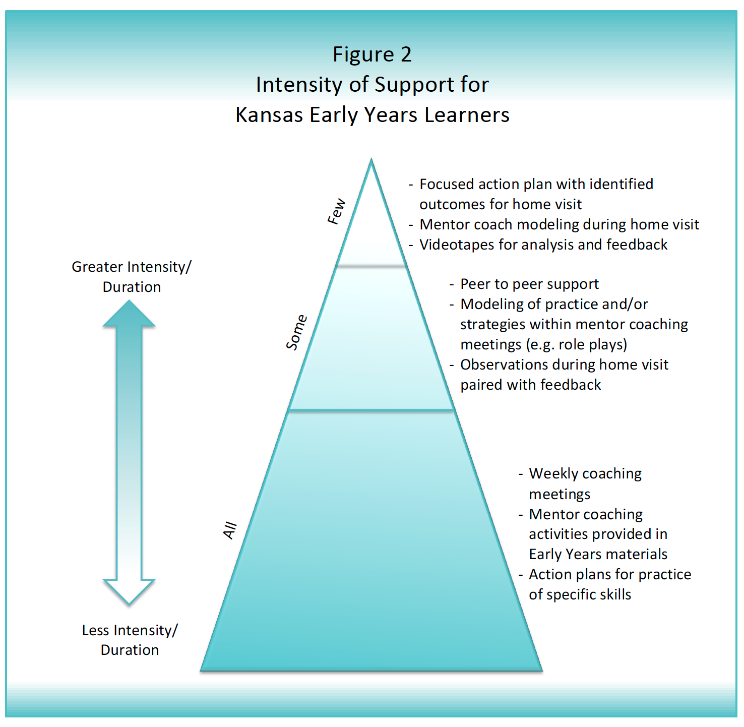 The Kansas Early Years Model | Kansas Inservice Training System